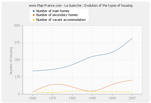 La Guierche : Evolution of the types of housing